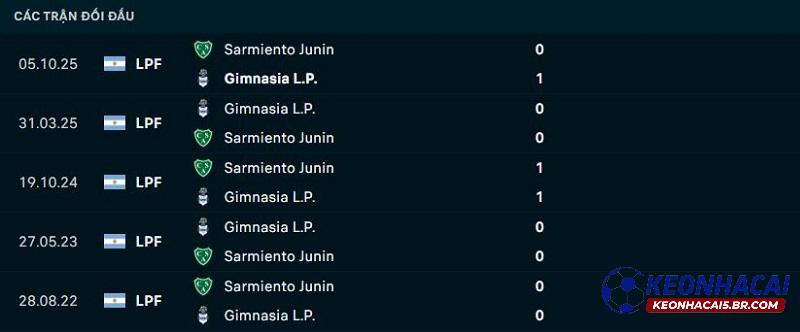Lịch sử đối đầu Sarmiento vs Gimnasia Lịch sử đối đầu Sarmiento vs Gimnasia
