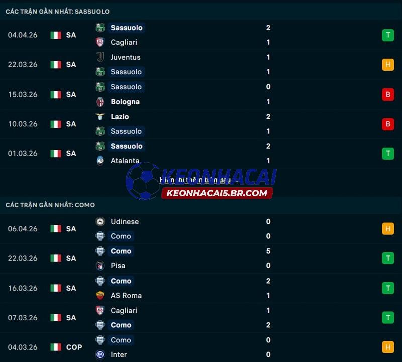 Phong độ gần đây của Sassuolo vs Como Phong độ gần đây của Sassuolo vs Como