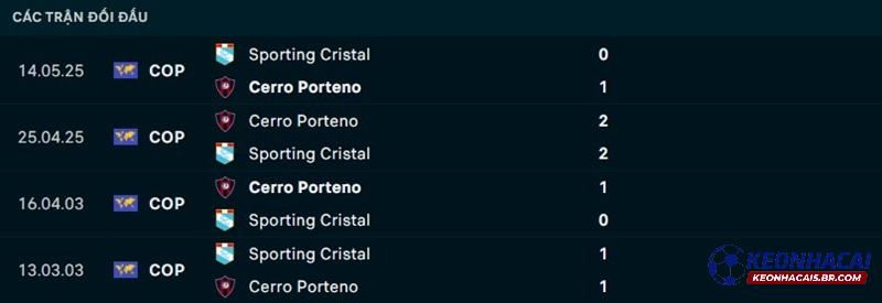 Lịch sử đối đầu Sporting Cristal vs Cerro Porteno Lịch sử đối đầu Sporting Cristal vs Cerro Porteno