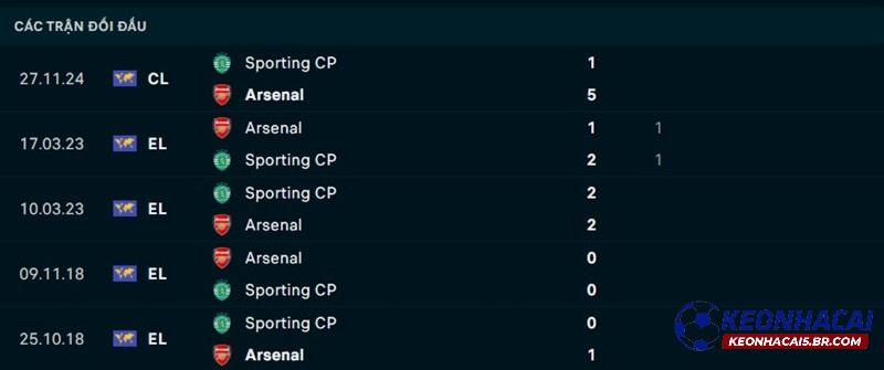 Lịch sử đối đầu Sporting vs Arsenal Lịch sử đối đầu Sporting vs Arsenal