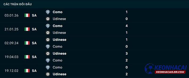 Lịch sử đối đầu Udinese vs Como