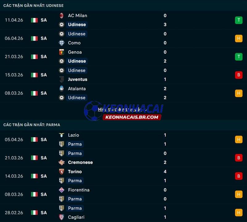 Phong độ gần đây của Udinese vs Parma Phong độ gần đây của Udinese vs Parma