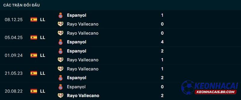 Lịch sử đối đầu Vallecano vs Espanyol