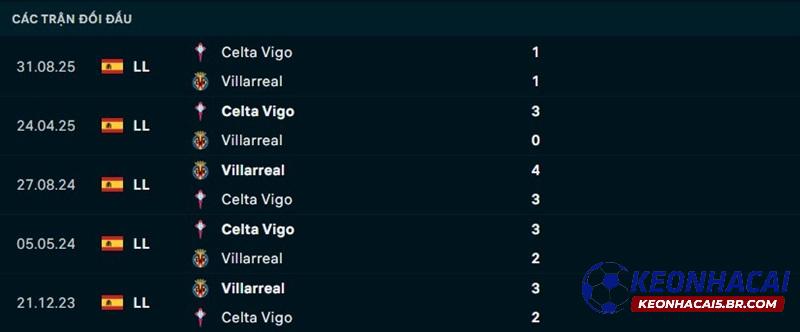 Lịch sử đối đầu Villarreal vs Celta Vigo