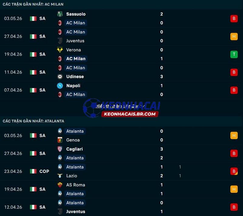 Phong độ gần đây của AC Milan vs Atalanta