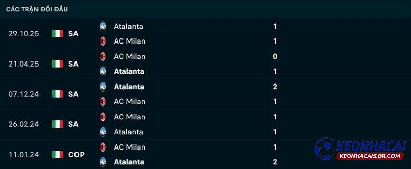 Lịch sử đối đầu AC Milan vs Atalanta