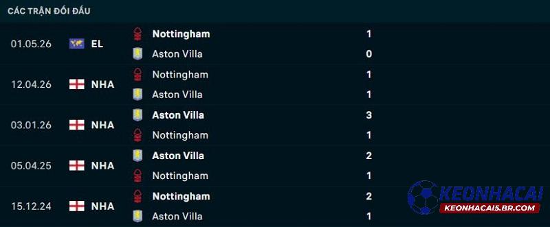 Lịch sử đối đầu Aston Villa vs Nottingham