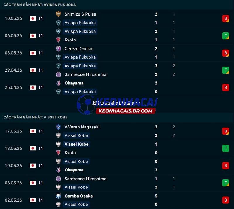 Phong độ gần đây của Avispa Fukuoka vs Vissel Kobe
