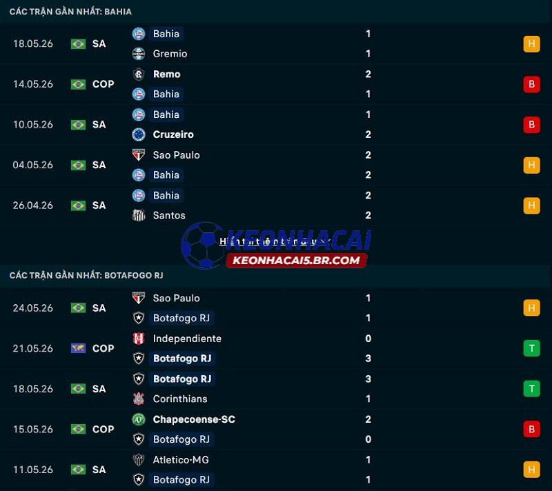 Phong độ gần đây của Bahia vs Botafogo Phong độ gần đây của Bahia vs Botafogo