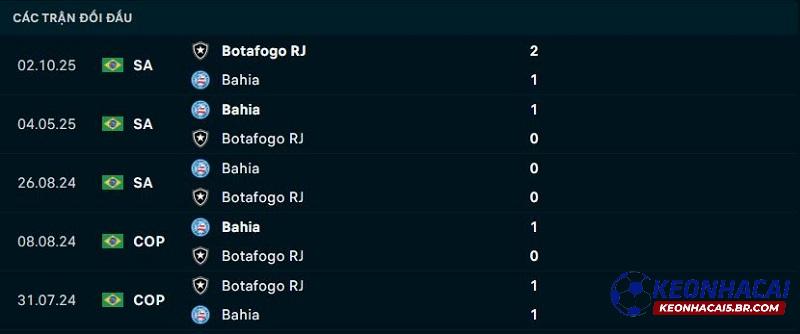 Lịch sử đối đầu Bahia vs Botafogo Lịch sử đối đầu Bahia vs Botafogo