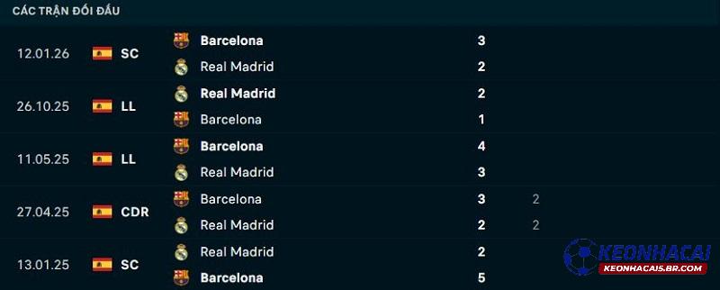 Lịch sử đối đầu Barcelona vs Real Madrid Lịch sử đối đầu Barcelona vs Real Madrid