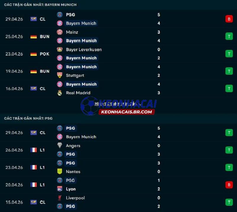 Phong độ gần đây của Bayern Munich vs PSG