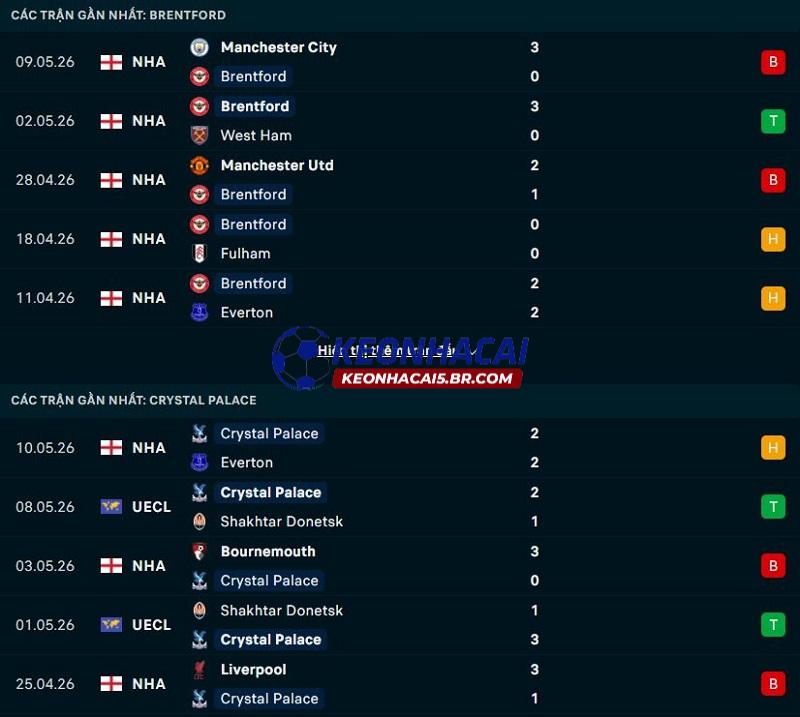 Phong độ gần đây của Brentford vs Crystal Palace Phong độ gần đây của Brentford vs Crystal Palace