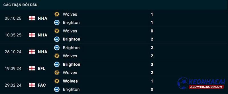 Lịch sử đối đầu Brighton vs Wolves