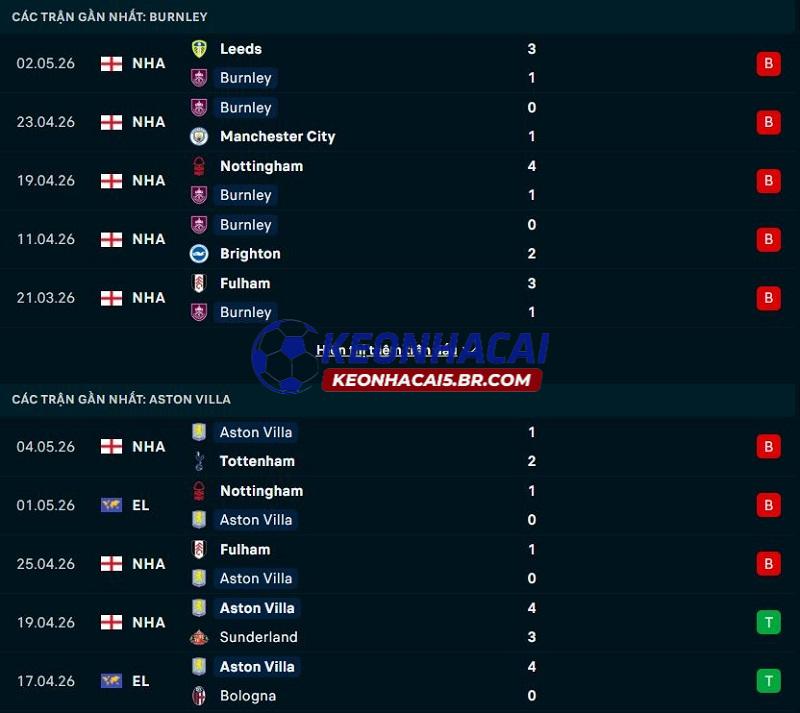 Phong độ gần đây của Burnley vs Aston Villa