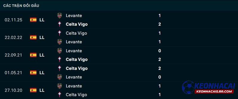 Lịch sử đối đầu Celta Vigo vs Levante