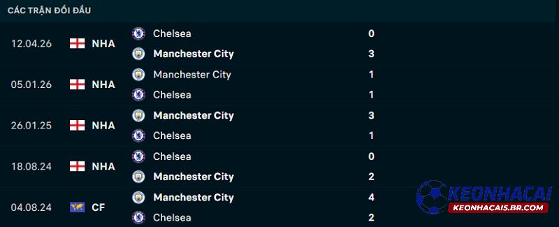 Lịch sử đối đầu Chelsea vs Man City Lịch sử đối đầu Chelsea vs Man City