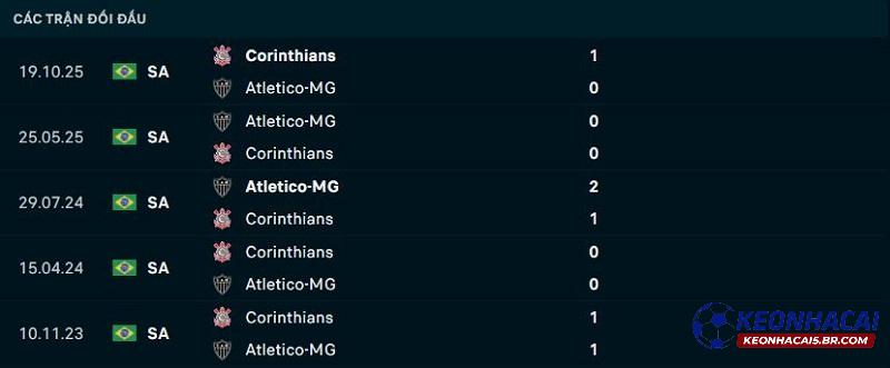 Lịch sử đối đầu Corinthians vs Atletico Mineiro Lịch sử đối đầu Corinthians vs Atletico Mineiro
