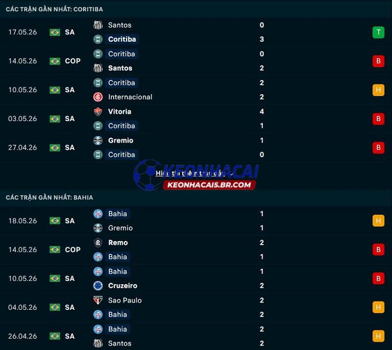 Phong độ gần đây của Coritiba vs Bahia Phong độ gần đây của Coritiba vs Bahia