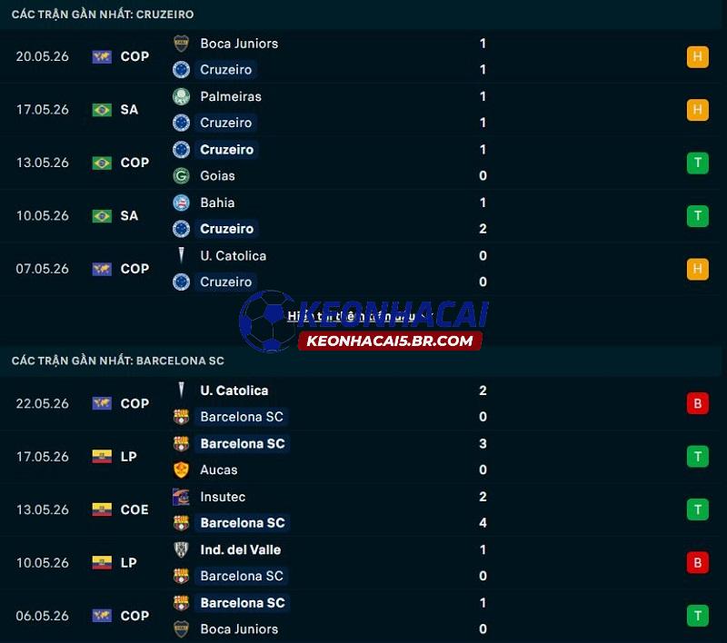 Phong độ gần đây của Cruzeiro vs Barcelona SC Phong độ gần đây của Cruzeiro vs Barcelona SC