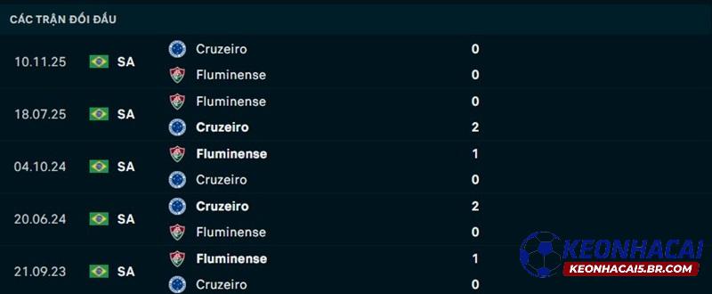 Lịch sử đối đầu Cruzeiro vs Fluminense