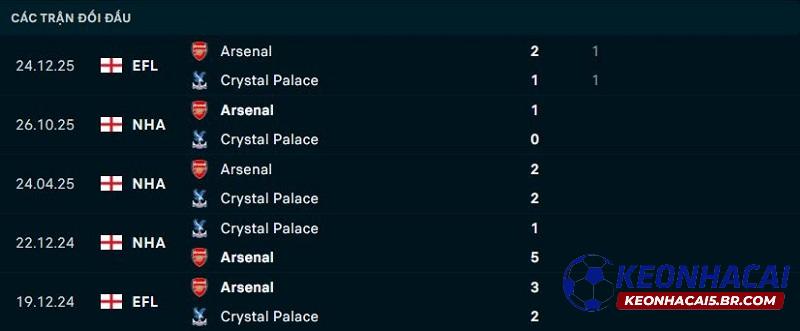 Lịch sử đối đầu Crystal Palace vs Arsenal Lịch sử đối đầu Crystal Palace vs Arsenal