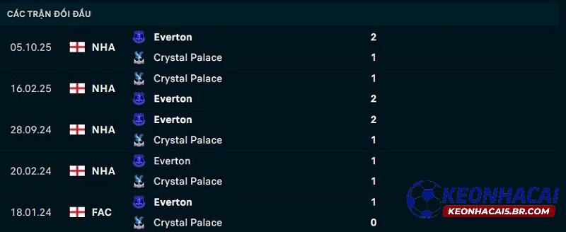Lịch sử đối đầu Crystal Palace vs Everton