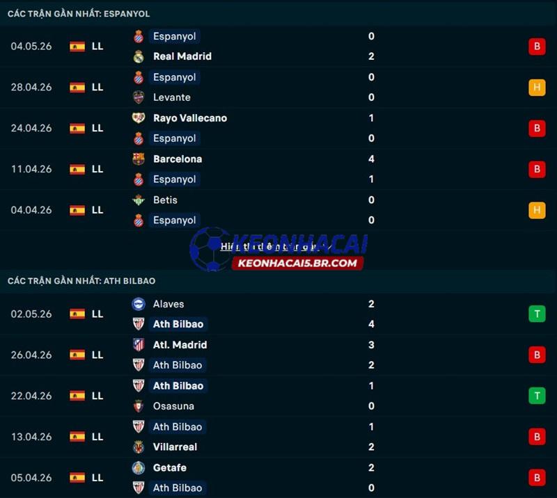 Phong độ gần đây của Espanyol vs Athletic Bilbao Phong độ gần đây của Espanyol vs Athletic Bilbao