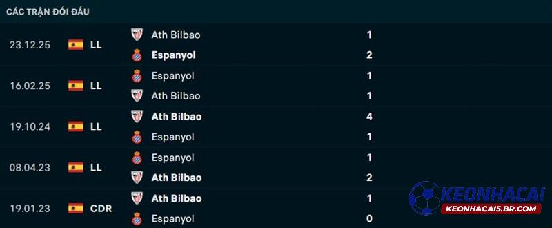 Lịch sử đối đầu Espanyol vs Athletic Bilbao Lịch sử đối đầu Espanyol vs Athletic Bilbao