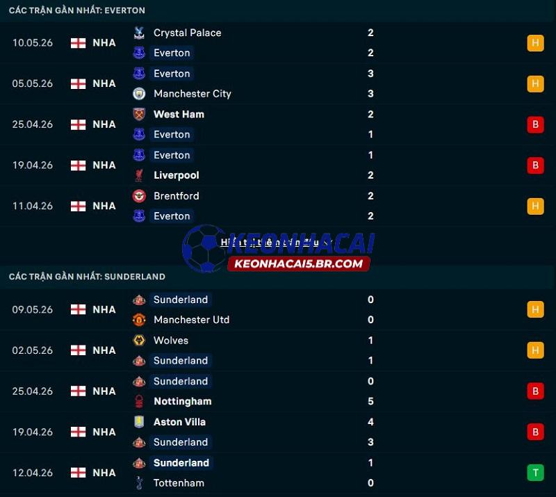 Phong độ gần đây của Everton vs Sunderland Phong độ gần đây của Everton vs Sunderland