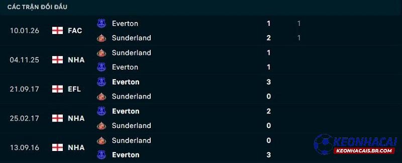 Lịch sử đối đầu Everton vs Sunderland Lịch sử đối đầu Everton vs Sunderland