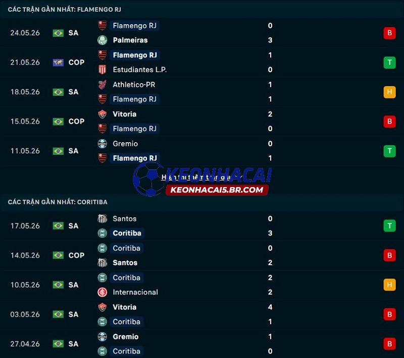 Phong độ gần đây của Flamengo vs Coritiba Phong độ gần đây của Flamengo vs Coritiba