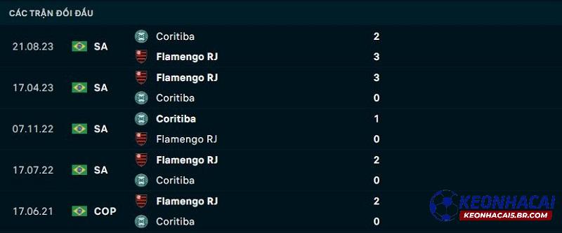Lịch sử đối đầu Flamengo vs Coritiba Lịch sử đối đầu Flamengo vs Coritiba