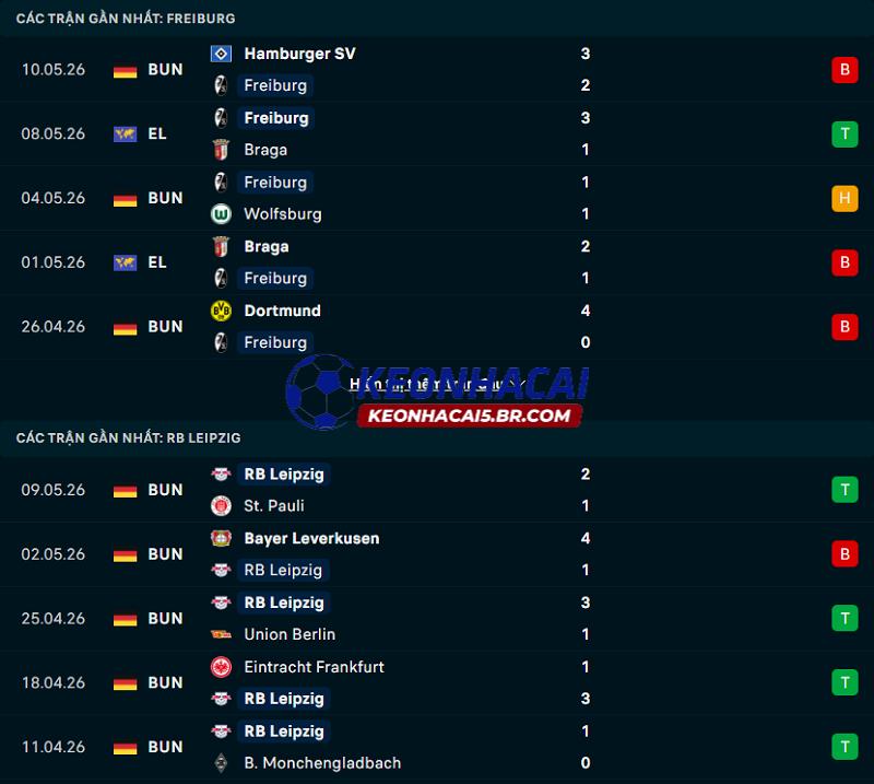 Phong độ gần đây của Freiburg vs Leipzig Phong độ gần đây của Freiburg vs Leipzig