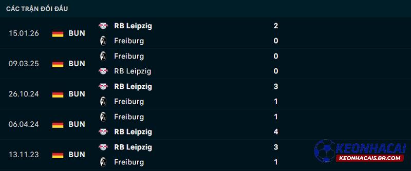 Lịch sử đối đầu Freiburg vs Leipzig Lịch sử đối đầu Freiburg vs Leipzig