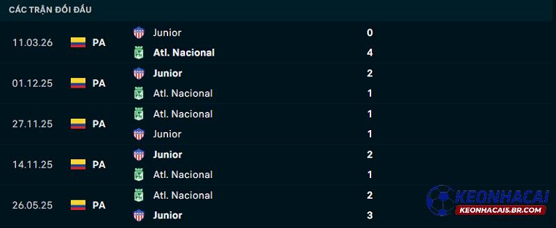 Lịch sử đối đầu Junior FC vs Atletico Nacional Lịch sử đối đầu Junior FC vs Atletico Nacional