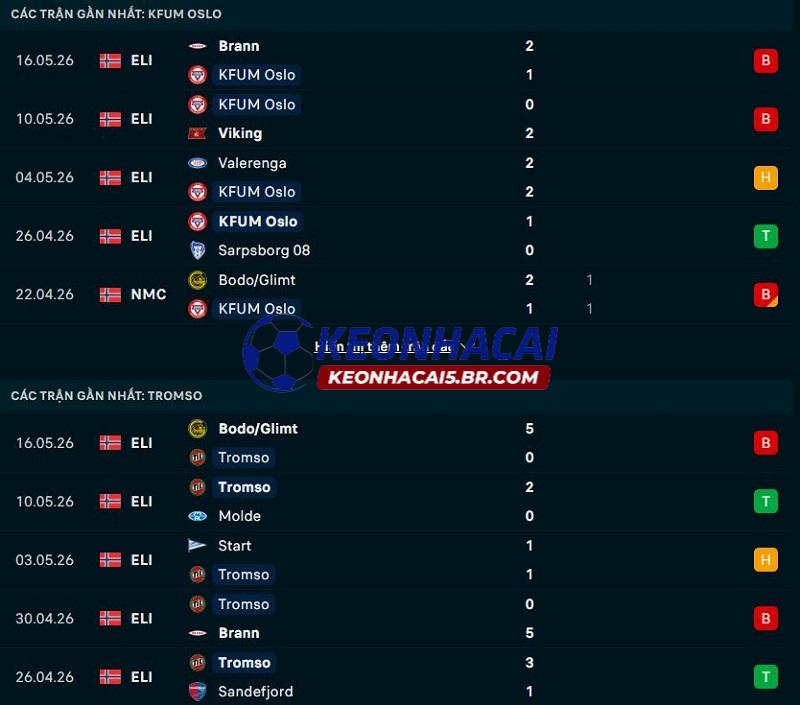 Phong độ gần đây của KFUM vs Tromso