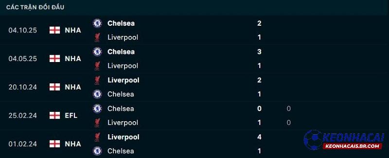 Lịch sử đối đầu Liverpool vs Chelsea