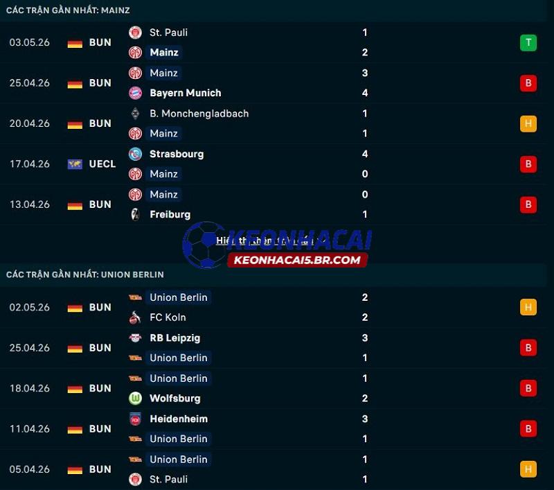Phong độ gần đây của Mainz vs Union Berlin