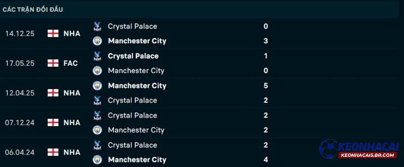 Lịch sử đối đầu Man City vs Crystal Palace Lịch sử đối đầu Man City vs Crystal Palace