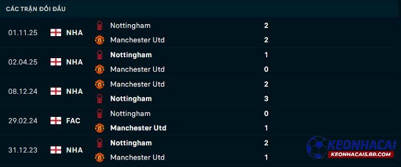 Lịch sử đối đầu Man United vs Nottingham