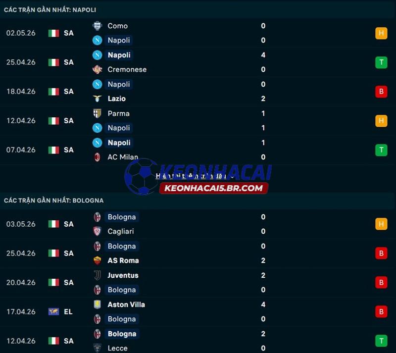 Phong độ gần đây của Napoli vs Bologna