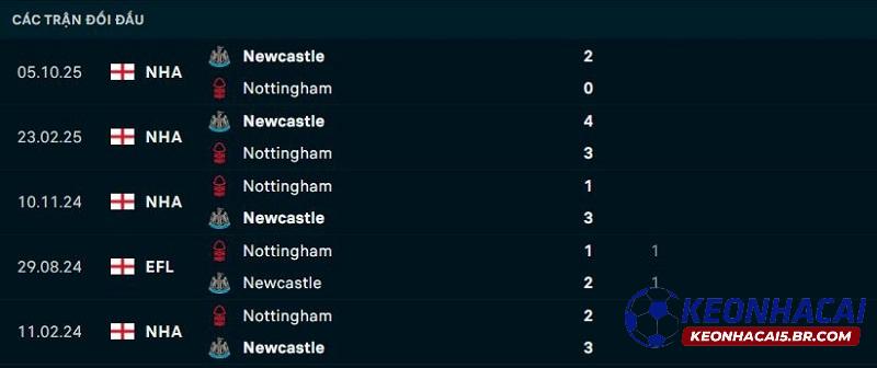 Lịch sử đối đầu Nottingham vs Newcastle Lịch sử đối đầu Nottingham vs Newcastle