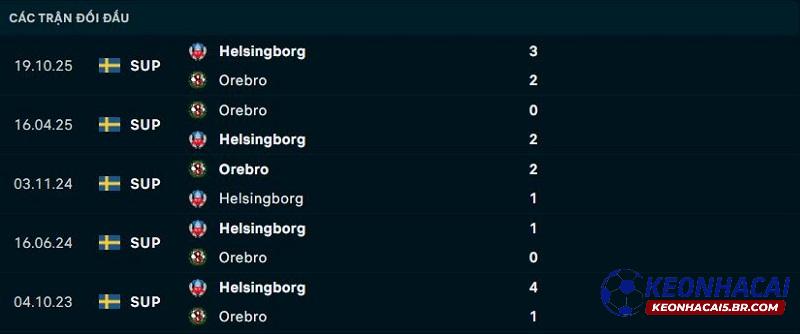 Lịch sử đối đầu Orebro vs Helsingborg