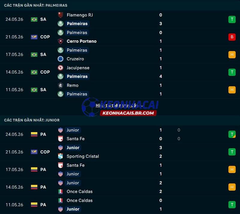 Phong độ gần đây của Palmeiras vs Atletico Junior