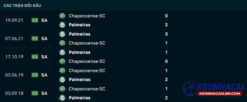 Lịch sử đối đầu Palmeiras vs Chapecoense