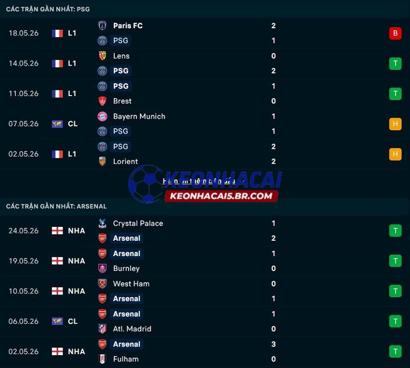 Phong độ gần đây của PSG vs Arsenal