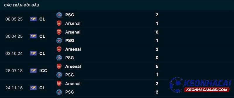 Lịch sử đối đầu PSG vs Arsenal