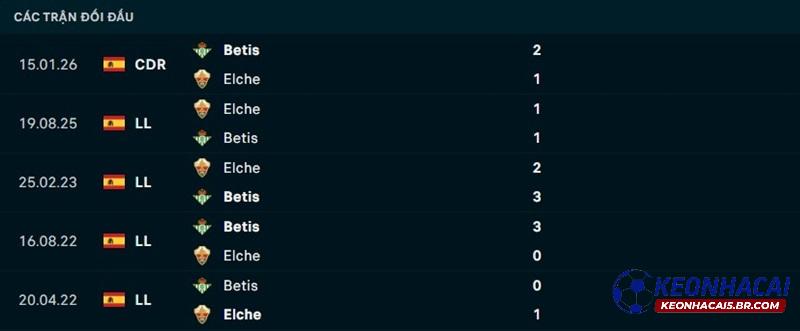 Lịch sử đối đầu Real Betis vs Elche