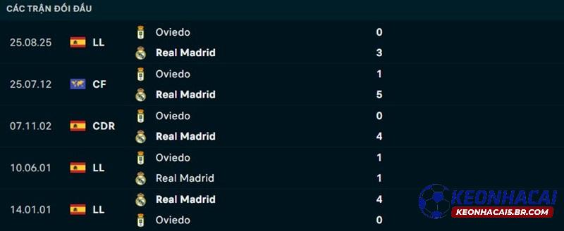 Lịch sử đối đầu Real Madrid vs Oviedo Lịch sử đối đầu Real Madrid vs Oviedo